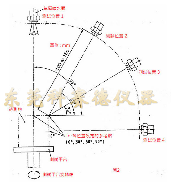 IPX9K高压喷水试验箱喷淋方法