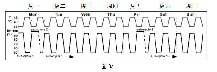 图3a