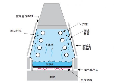 紫外线耐候试验原理