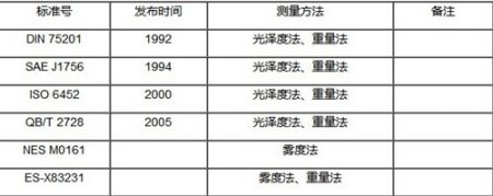 汽車內(nèi)飾霧化試驗測試標(biāo)準(zhǔn)及方法