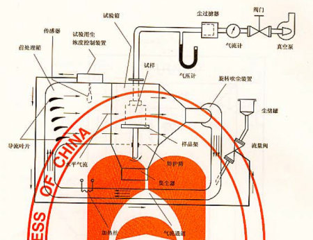吹尘原理
