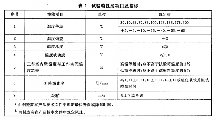 试验性能项止及指标