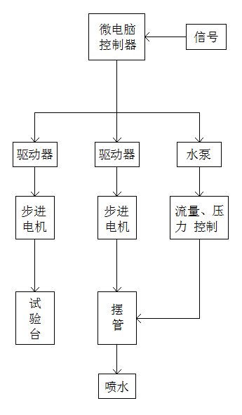 淋雨试验箱控制系统原理